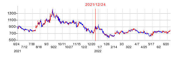 2021年12月24日 15:00前後のの株価チャート
